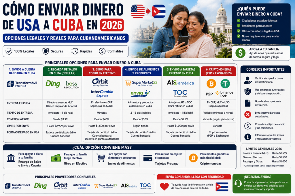 Cómo Enviar Dinero de USA a Cuba en 2026: Opciones Legales y Reales para Cubanoamericanos
