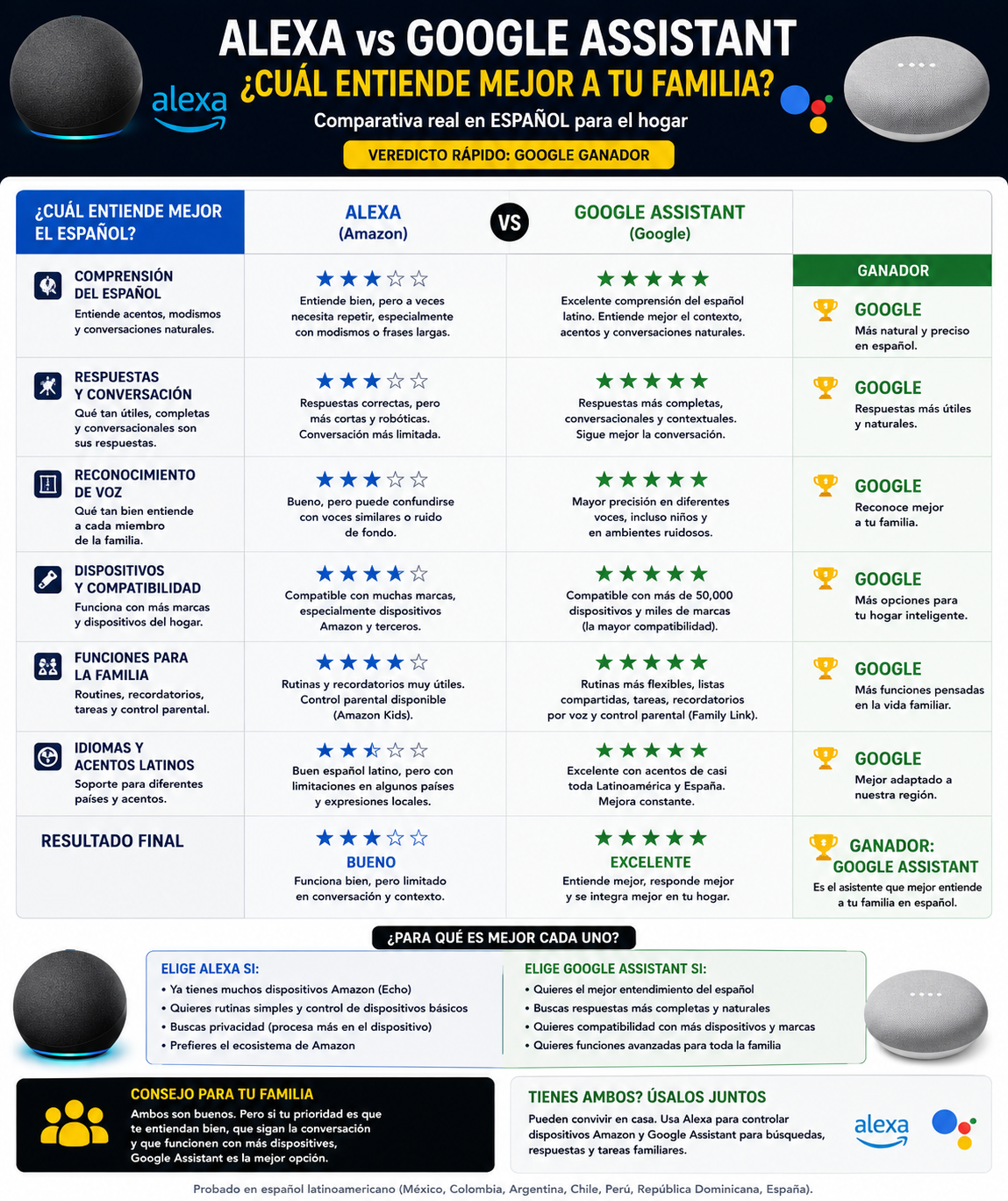 ¿Alexa o Google en español? Cuál asistente entiende mejor a tu familia